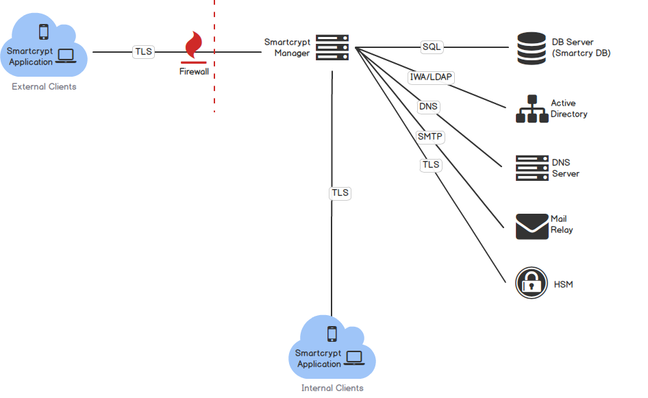 Network Diagram of Smartcrypt ports and protocols